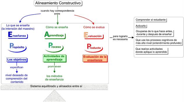 alineamiento constructivo